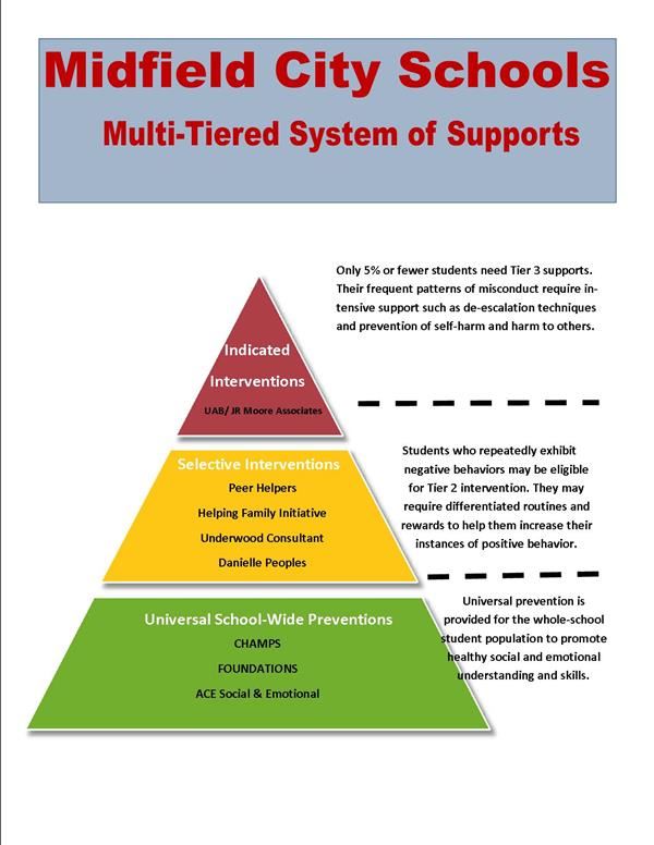 Tier of Support